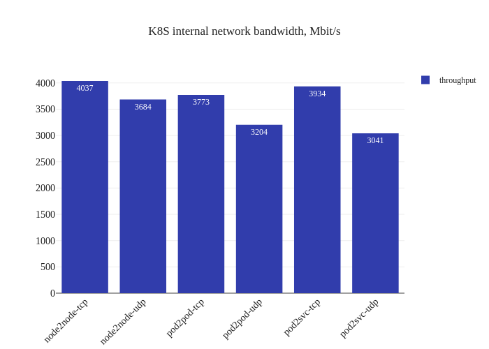 Standard Linux Bandwidth (Test #2)