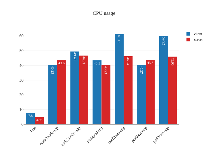 Standard Linux CPU (Test #2)